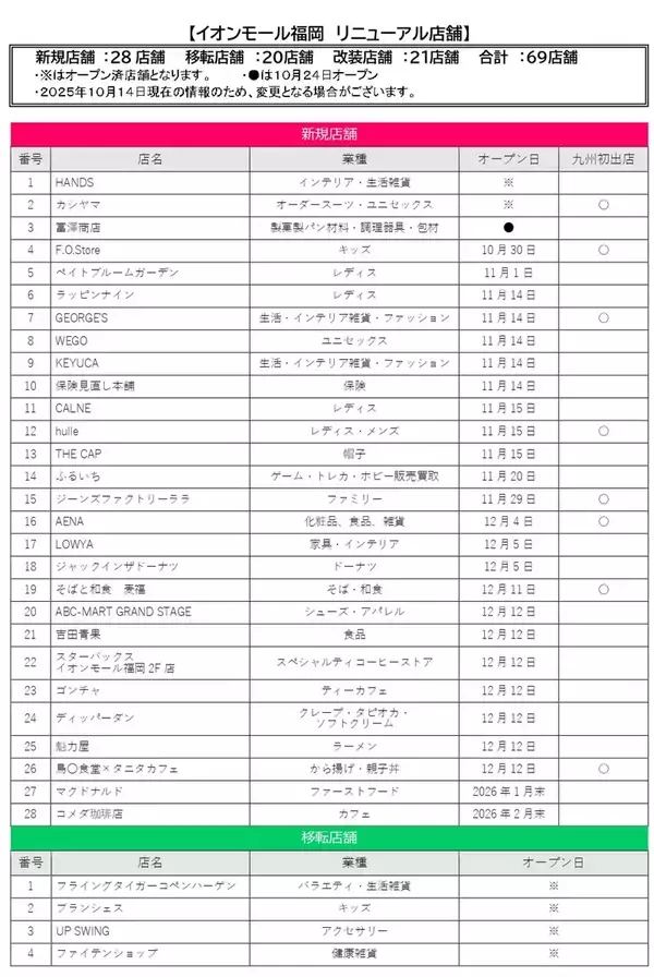 「福岡最大級･新規28店含む69店を刷新！【イオンモール福岡･10/24～リニューアル】屋外スライダーも誕生！日本初業態店や九州初出店も」の画像