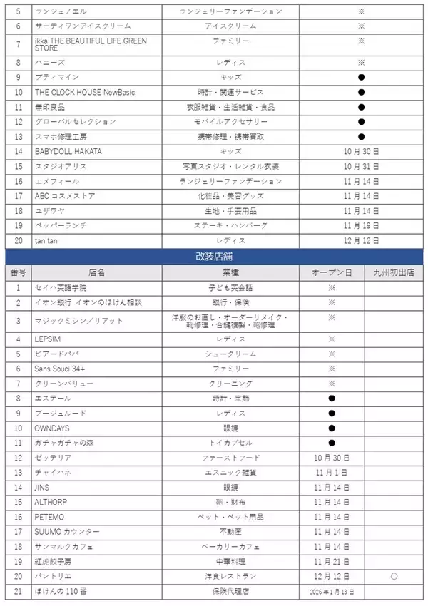 「福岡最大級･新規28店含む69店を刷新！【イオンモール福岡･10/24～リニューアル】屋外スライダーも誕生！日本初業態店や九州初出店も」の画像