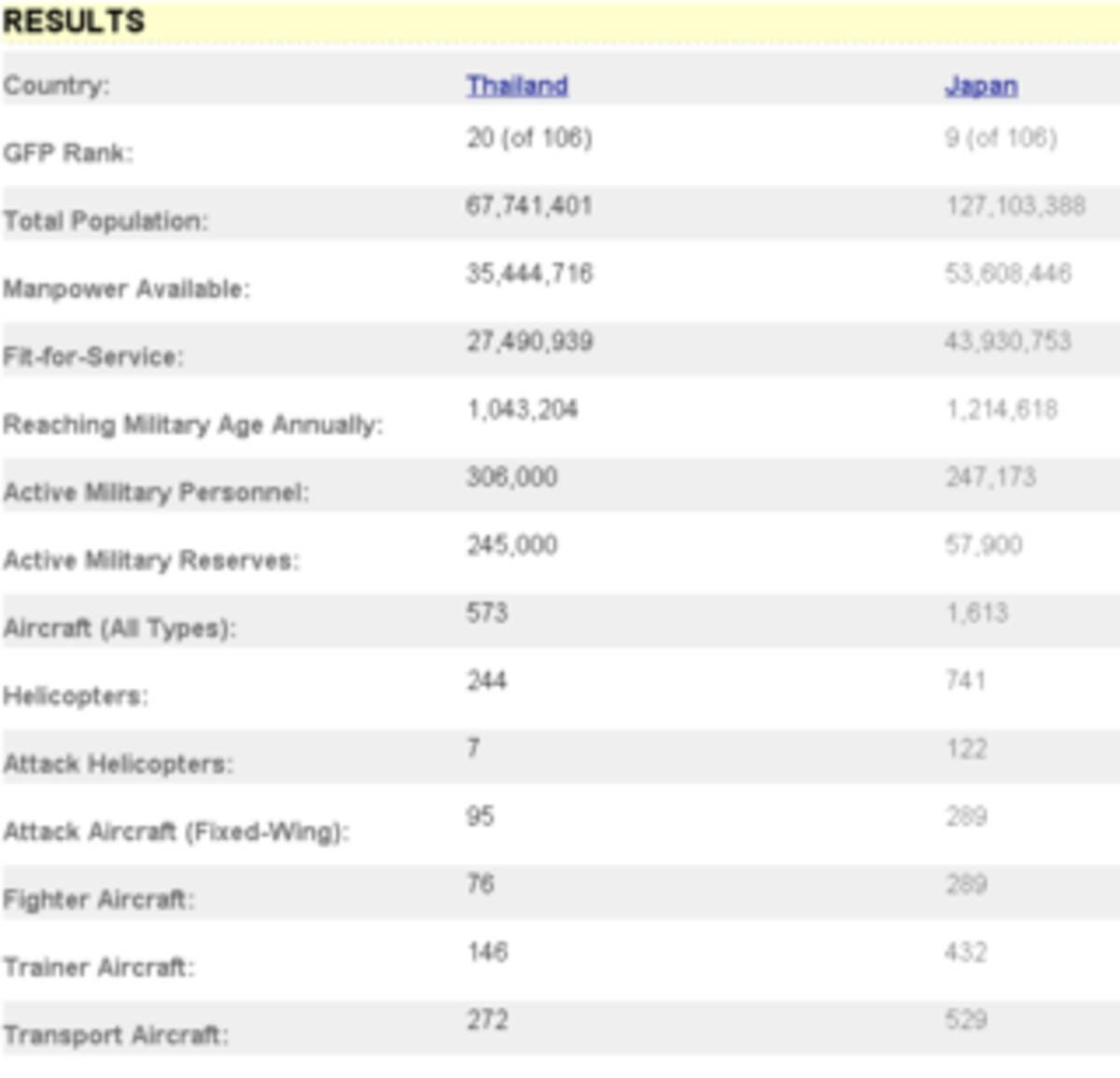 世界の軍事力ランキング２０１５ タイは２０位に 15年6月17日 エキサイトニュース