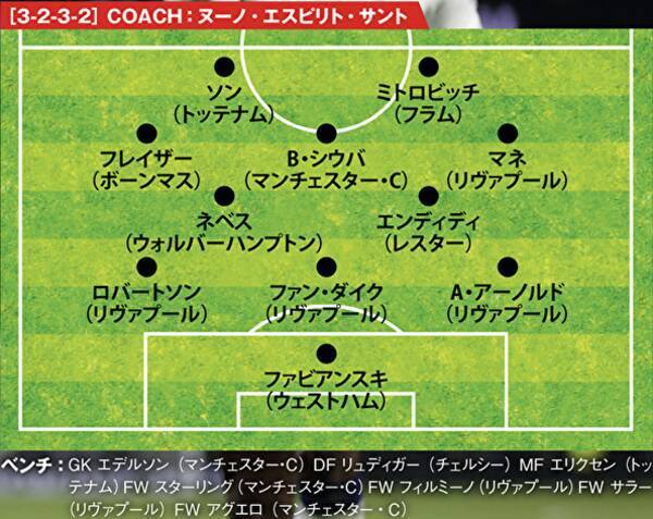 貢献度で選んだ18 19ベスト11 プレミア編 激戦極まったリーグ戦 サプライズ選出多数 19年6月14日 エキサイトニュース