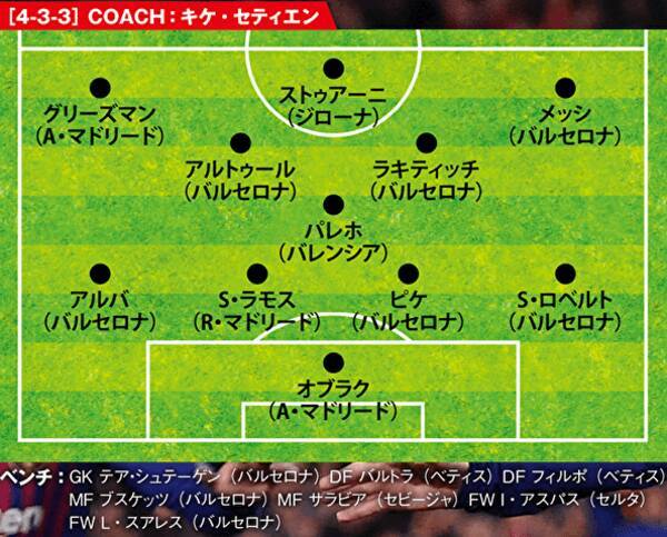 貢献度で選んだ18 19ベスト11 リーガ編 新旧のタレントたちが融合 オールスター版 メッシ システム 19年6月14日 エキサイトニュース