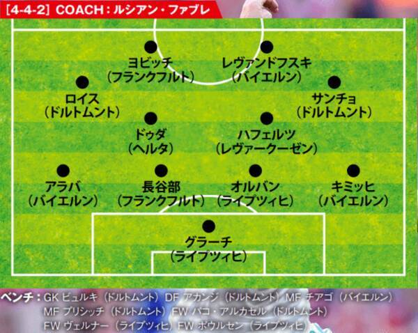貢献度で選んだ18 19ベスト11 ブンデス編 起点になる長谷部がラインを統率 強力2トップと若手アタッカーで組む攻撃的布陣 19年6月14日 エキサイトニュース