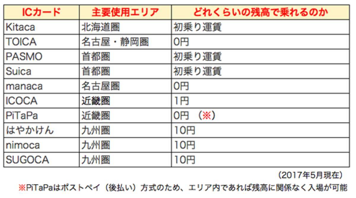 関西より関東のほうが厳しい 交通系icカードで改札を通るときに必要な最低金額を調べてみた 2017年5月31日 エキサイトニュース