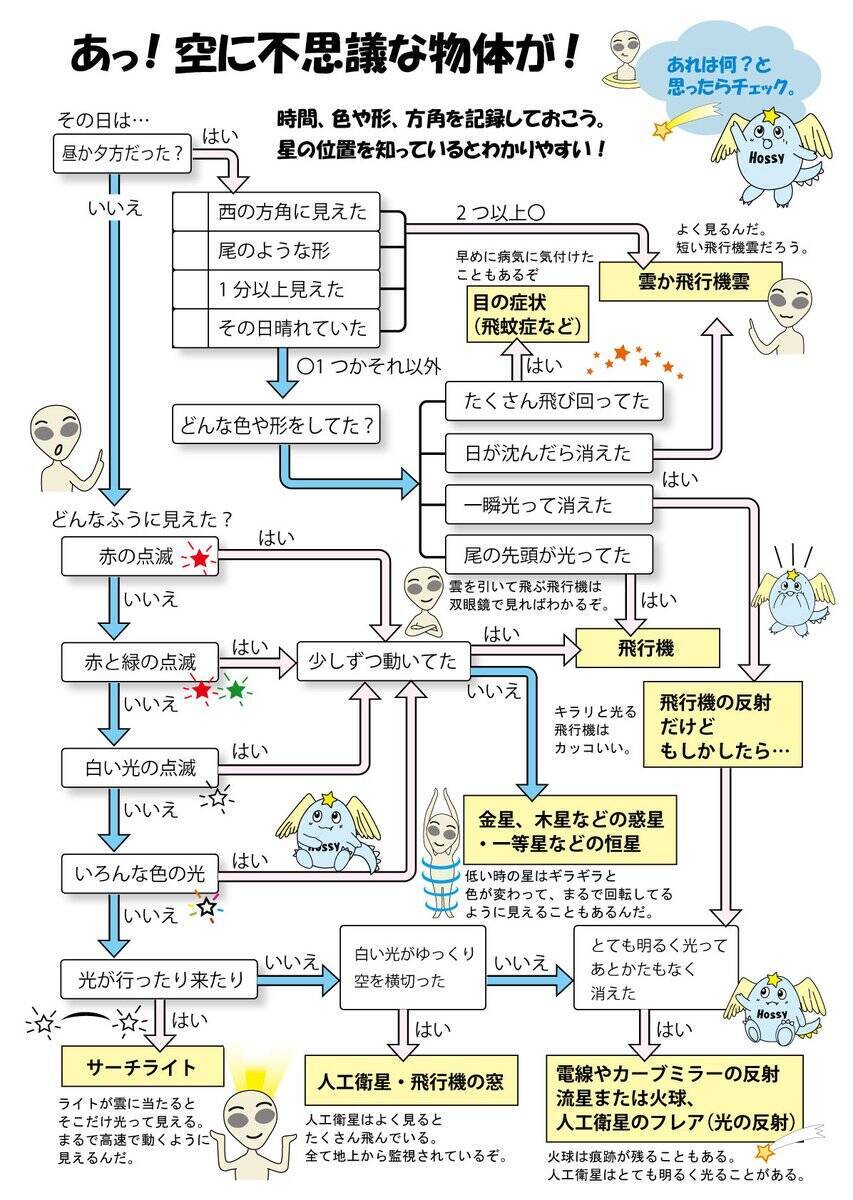 空に不思議な物体が そんなとき簡単にufoかどうか確認できるチェック表を天文台が公開 19年5月17日 エキサイトニュース