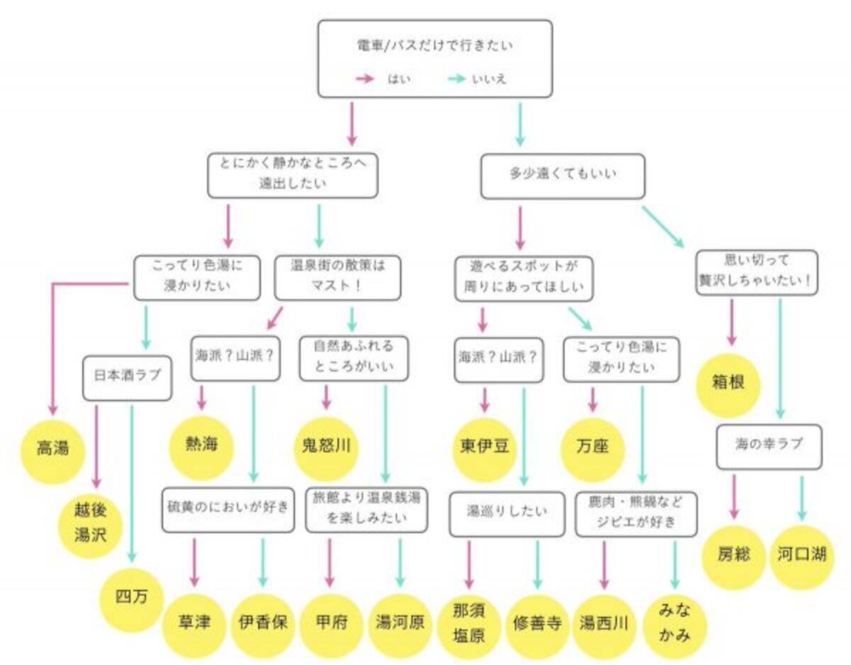 温泉旅行はこれで決めちゃえ 東京から1泊2日で行けるおすすめ温泉チャート がめちゃくちゃ役立ちそう 19年7月29日 エキサイトニュース