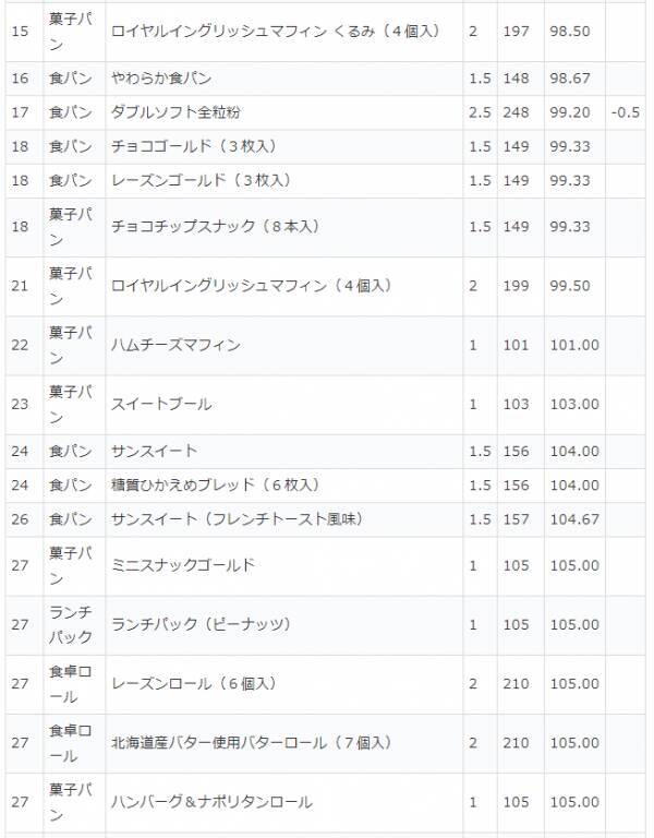 今年は衝撃的事件が起きました ヤマザキ春のパンまつりガチ勢が公開した攻略情報が熱い 年2月4日 エキサイトニュース