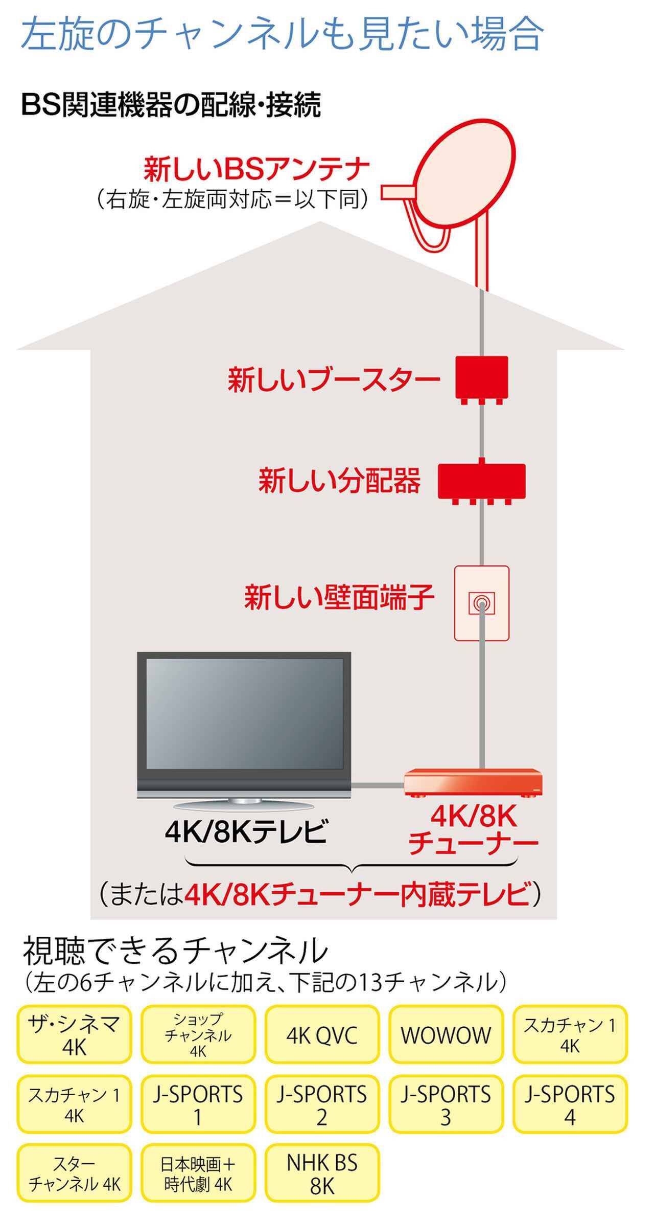 4k対応テレビ 新4k8k衛星放送を見るために必要なものは 19年1月23日 エキサイトニュース