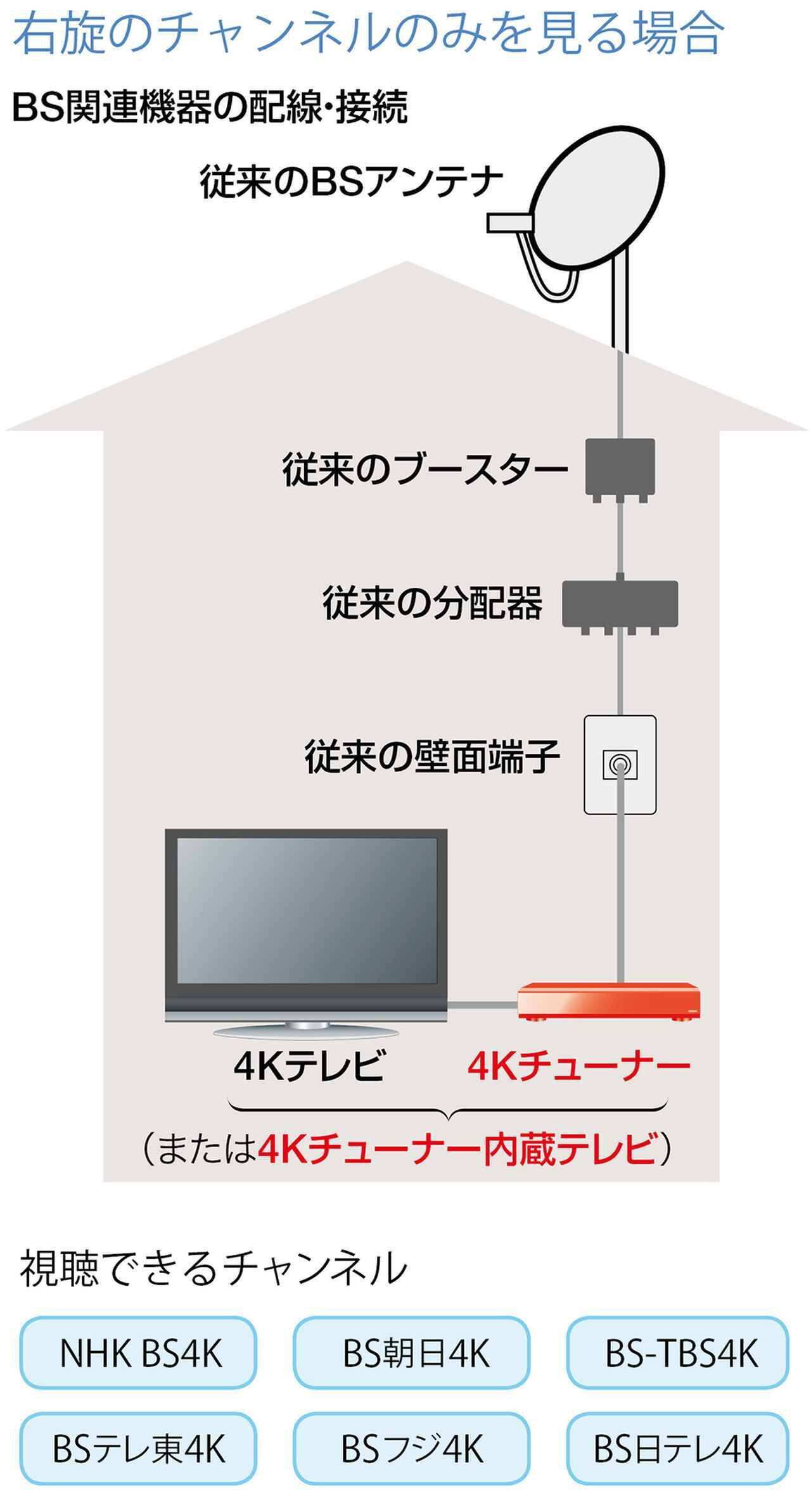 4k対応テレビ 新4k8k衛星放送を見るために必要なものは 19年1月23日 エキサイトニュース