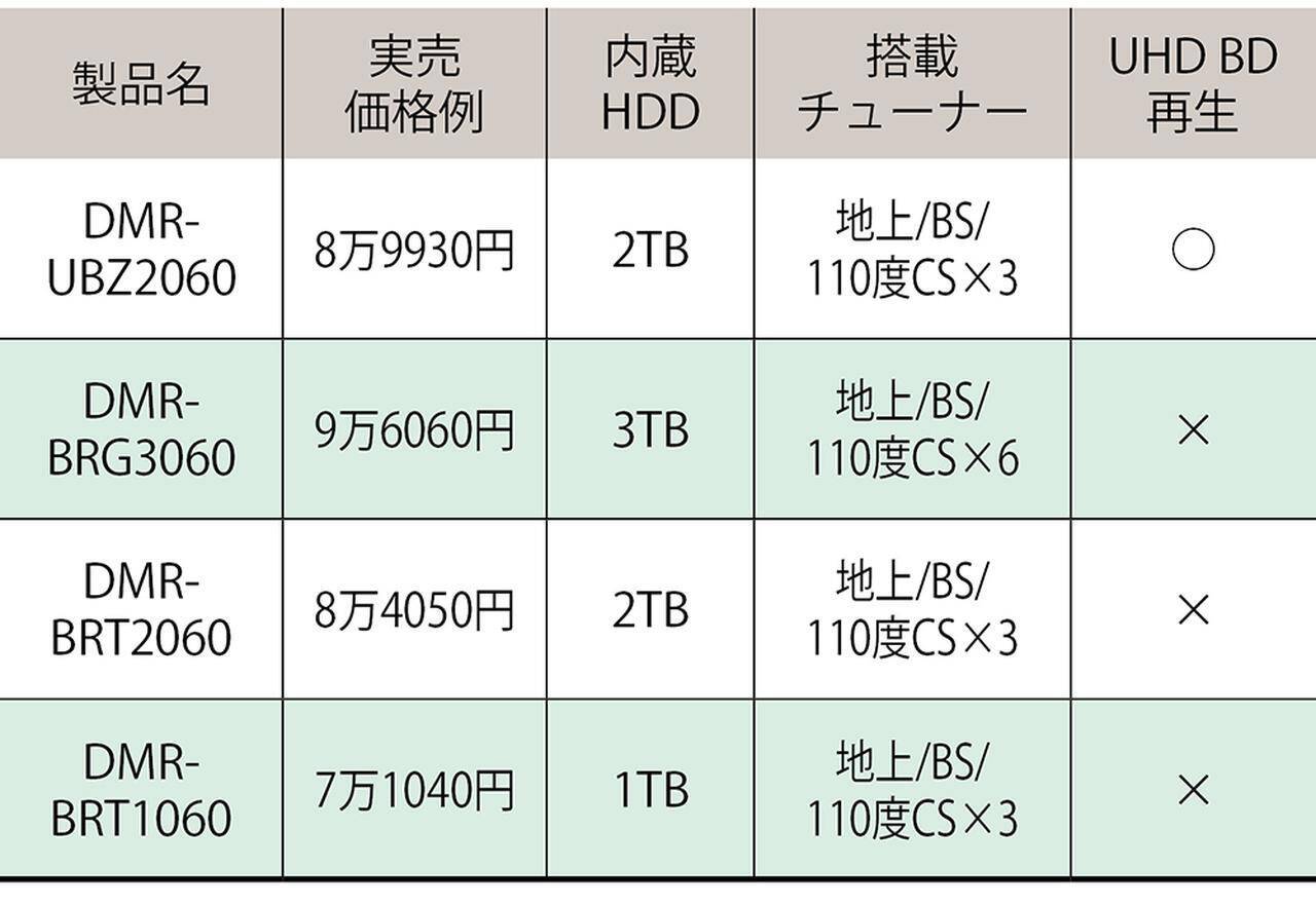 素晴らしい ブルーレイディスクレコーダー パナソニック 送料無料 おうちクラウドディーガ 3チューナー 2tb Dmr 4t201 ブルーレイ Dvdレコーダー Williamsav Com