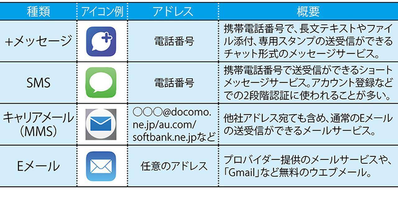 スマホメールの使い分け キャリアメールって必要なの 19年2月8日 エキサイトニュース