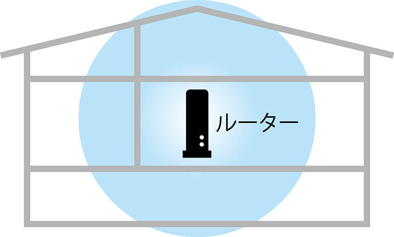 電波が漏れてるかも 気を付けたいwi Fiルーターの設置場所 19年3月13日 エキサイトニュース