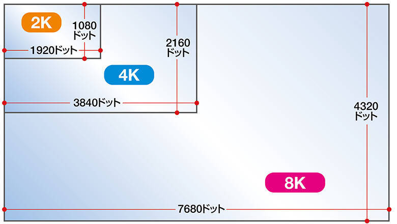 画素数が増えるってどういうこと 8k放送と4k放送の違い 19年5月9日 エキサイトニュース