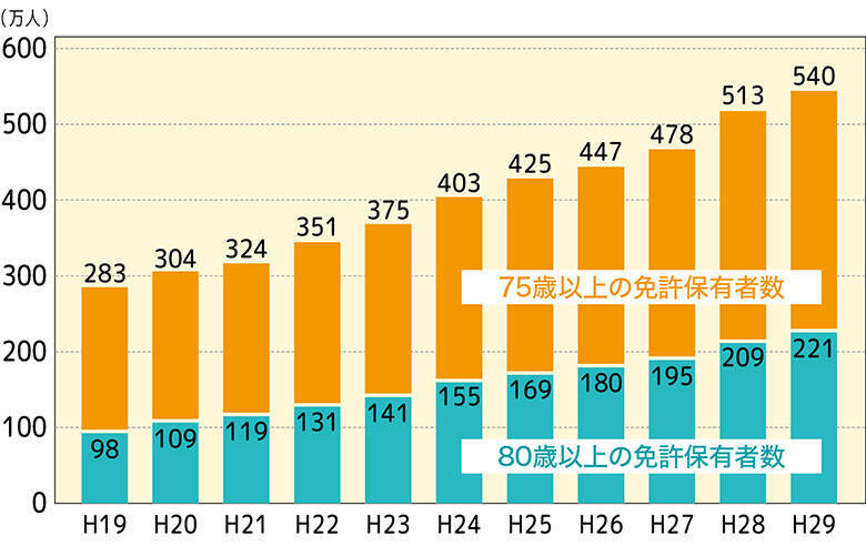 どういうこと 実は高齢ドライバーの事故件数は減ってるらしい 19年10月17日 エキサイトニュース