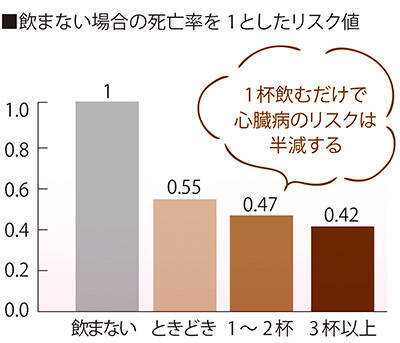 名誉教授が飲み方を指南 インスタントコーヒーの意外な健康効果 2020年4月19日 エキサイトニュース 2 4