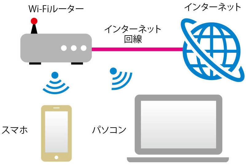 Wi Fiとは 自宅でwi Fiを使うために一番最初にやること 年3月1日 エキサイトニュース