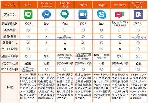 Zoomやteams もはや必須の Web会議ツール を比較 2020年8月4日 エキサイトニュース 7 8