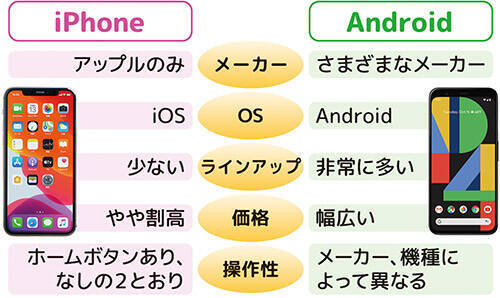 5gスマホは今買うべき 後悔しないスマホの選び方 2020年11月1日 エキサイトニュース