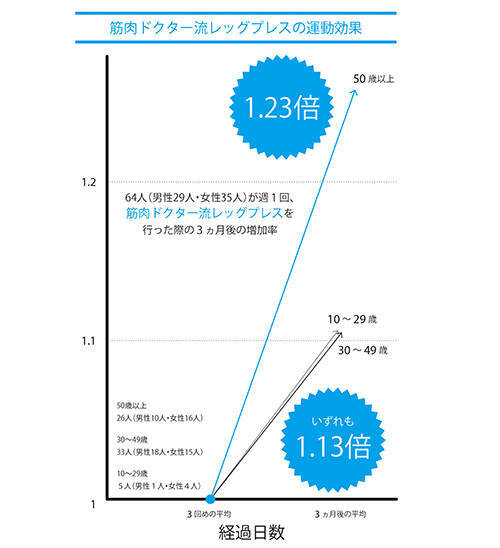 筋トレの健康効果 高齢者 シニアへのメリット 筋力をつけることで得られる効果をデータで解説 年12月15日 エキサイトニュース 4 12