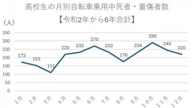 高校生の自転車事故「死者・重傷者」が「最も多い月」はいつ？ 約6割が“いつもの通学路”で発生【交通安全クイズ】
