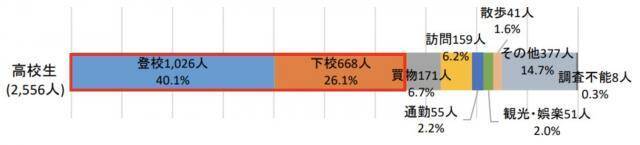 高校生の自転車事故「死者・重傷者」が「最も多い月」はいつ？ 約6割が“いつもの通学路”で発生【交通安全クイズ】