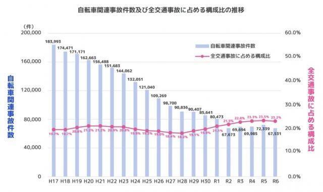 「自転車は安全」は大間違い？ 年間7万件の事故発生…交通事故が減る中で「自転車だけ増えている」!?
