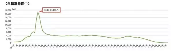 「5年間で「死傷者」1.7万人超…自転車事故・死傷者が“最も多い年齢”は？【交通安全クイズ】」の画像