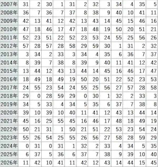 「2026年の運勢【60年に一度】「丙午」がついに到来！ 人生が激変する人・注意が必要な人は？ 四柱推命で占う「丙午」の運気と10タイプ別開運アクション」の画像