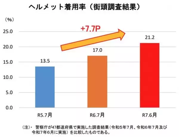 「自転車ヘルメット着用率、1年で急上昇も…まだ知らない人が多い「致死率」の差【交通安全クイズ】」の画像