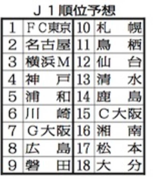 適材適所の補強に成功したｆｃ東京 今年こそｊ１制覇 19年2月19日 エキサイトニュース