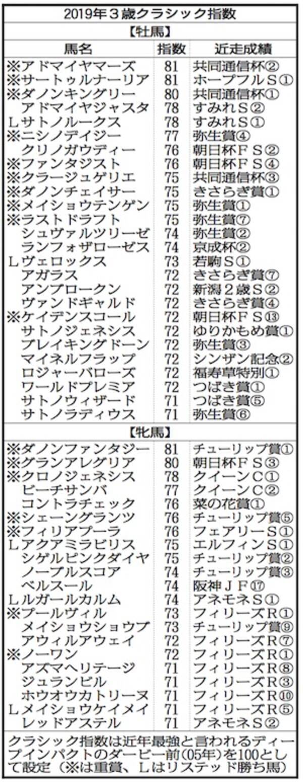 ３歳クラシック指数 牝馬 快勝ルガールカルム 牝馬１０位タイ ７４ 19年3月12日 エキサイトニュース