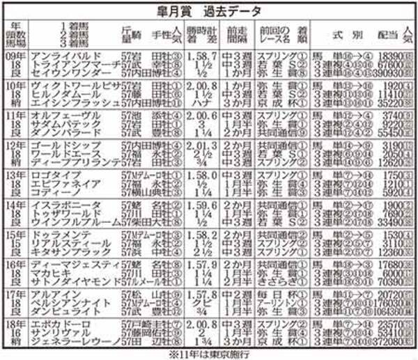 皐月賞 低評価の弥生賞組から積極的に狙い馬を選ぶのもありか 19年4月9日 エキサイトニュース