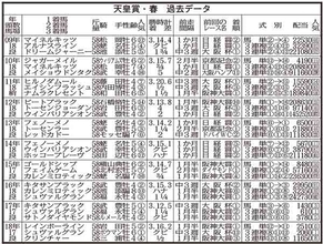 【天皇賞・春】阪神大賞典負け組の６歳馬が不気味