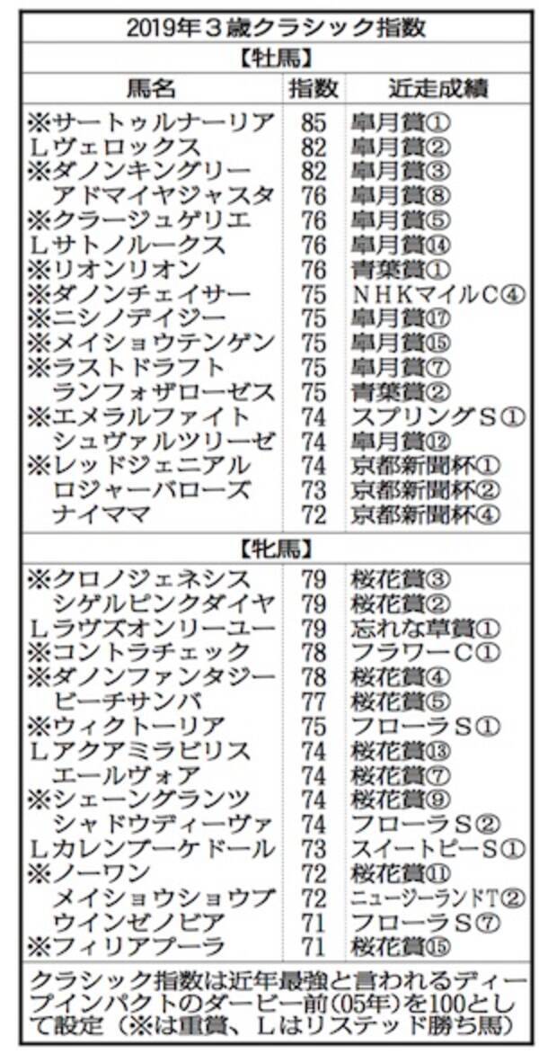 ３歳クラシック指数 牡馬 京都新聞杯差し切り勝ちレッドジェニアル ７４ 牡馬１４位 2019年5月8日 エキサイトニュース