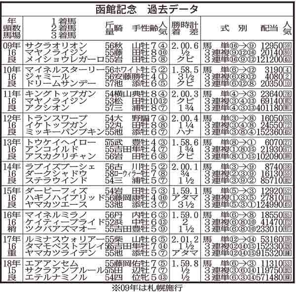 函館記念 巴賞組４歳マイネルファンロンの叩き一変に期待 19年7月9日 エキサイトニュース