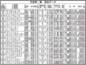【天皇賞・春】過去１０年のデータで注目は阪神大賞典組の４歳馬３頭