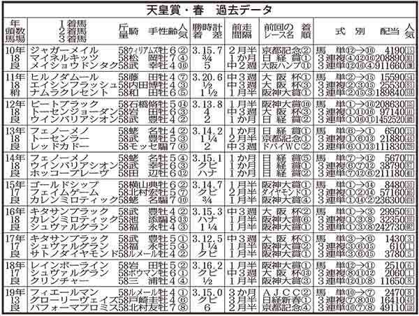 【天皇賞・春】過去１０年のデータで注目は阪神大賞典組の４歳馬３頭