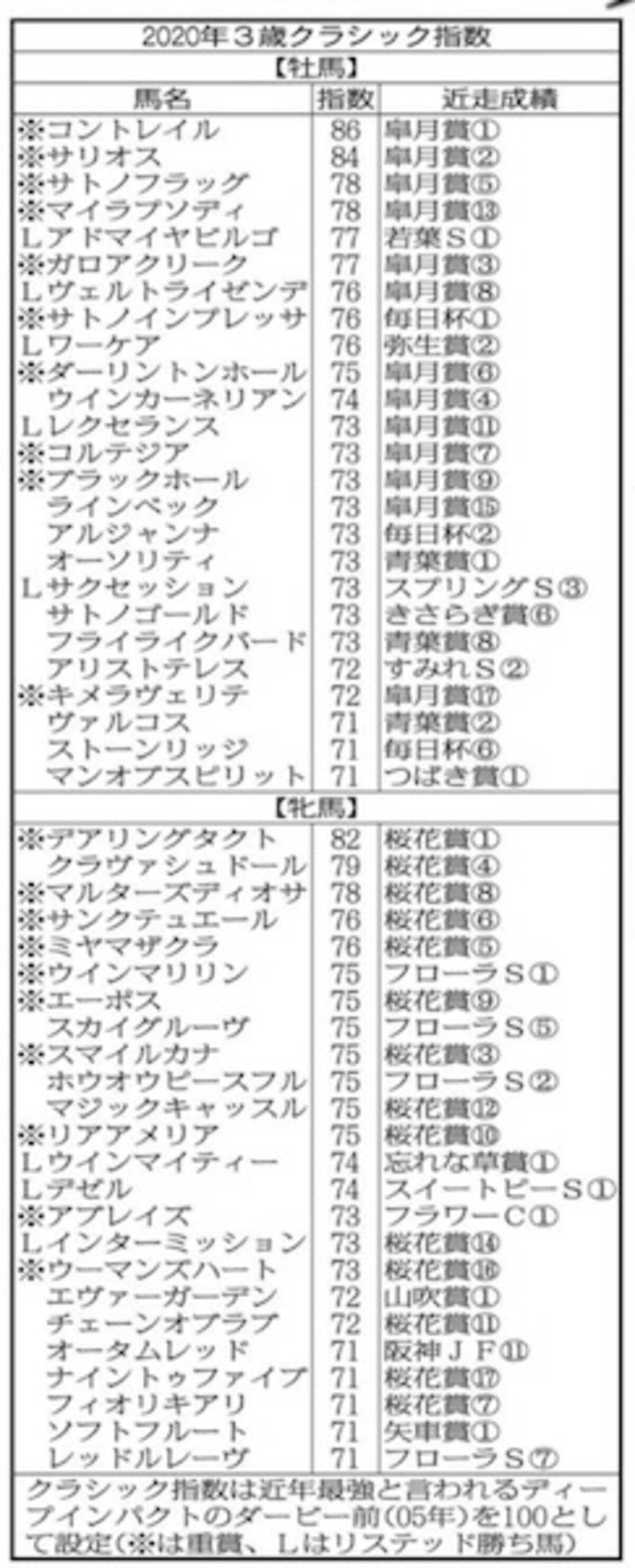 ３歳クラシック指数 青葉賞勝ち馬オーソリティ 過大評価禁物で ７３ 据え置き 年5月6日 エキサイトニュース