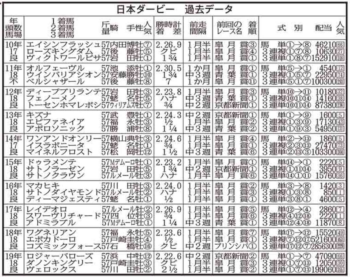 日本ダービー ３番人気は過去１０年で１番人気上回る連対率 年5月26日 エキサイトニュース