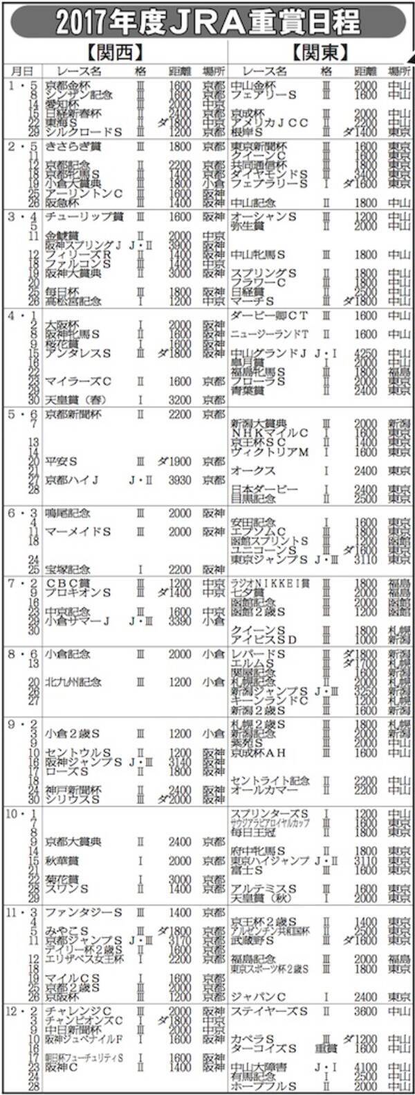 ｊｒａ ２０１７年重賞日程 ４ ２大阪杯がｇi昇格 16年10月18日 エキサイトニュース