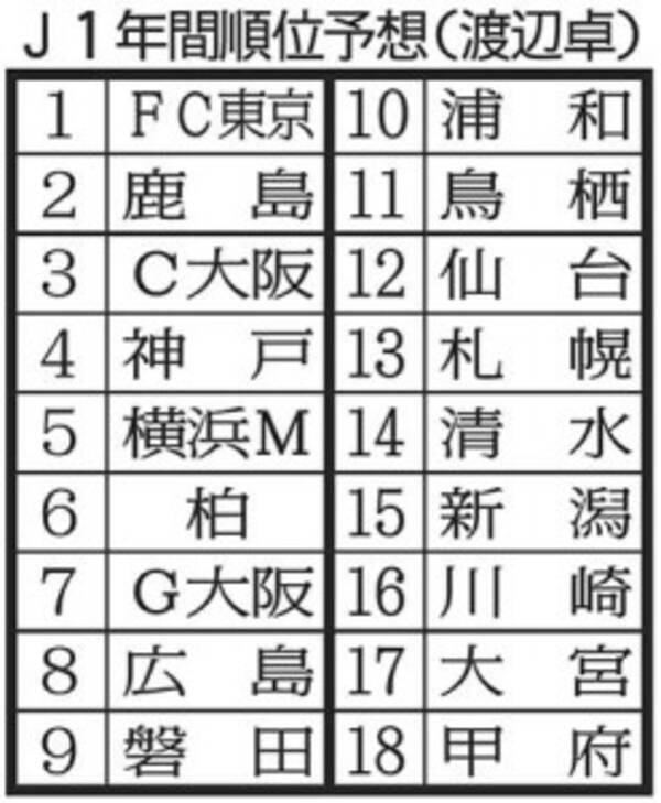 ｊリーグ大予想 １ 新指揮官と巨大戦力が融合したｆｃ東京が悲願ｖ 17年2月21日 エキサイトニュース