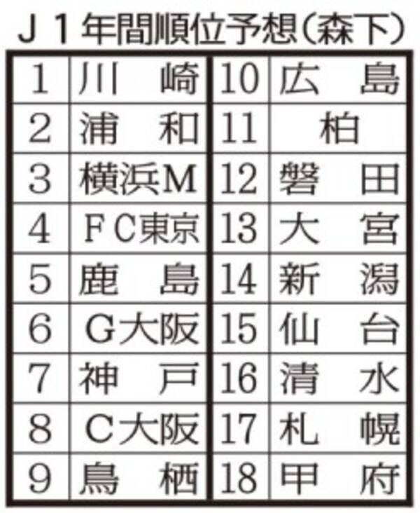 ｊリーグ大予想 ３ 大久保の穴は埋まった 川崎ついに優勝の美酒 17年2月23日 エキサイトニュース