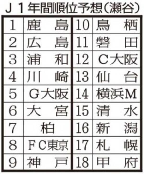 ｊリーグ大予想 ４ 鹿島１強は揺るぎなし 17年2月24日 エキサイトニュース