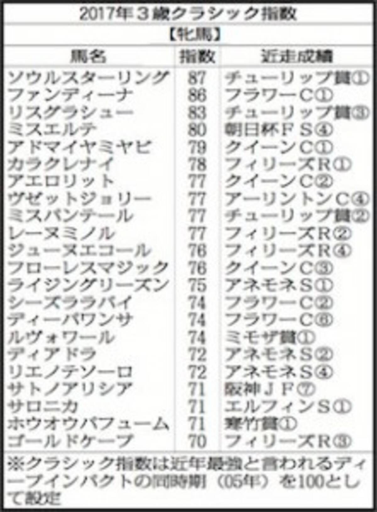 ３歳クラシック指数 牝馬編 無傷の２連勝ルヴォワール ７４ でランクイン 17年3月29日 エキサイトニュース