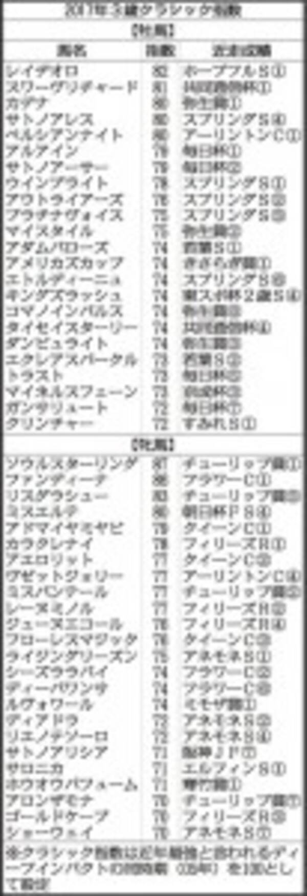 ３歳クラシック指数 アザレア賞圧勝のアドミラブル 次走次第で上位ランクインの可能性も 2017年4月5日 エキサイトニュース
