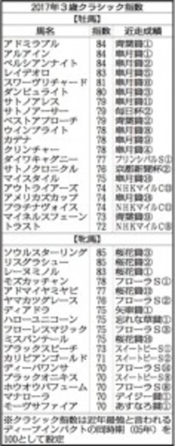 3歳クラシック指数 プリンシパルs覇者ダイワキャグニー 77 ランクインでダービー穴馬候補に 2017年5月10日 エキサイトニュース