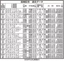 函館記念 トーラスジェミニが巴賞再現の逃走劇 2020年7月16日 エキサイトニュース