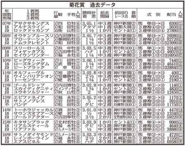菊花賞 過去10年で神戸新聞杯3着以内から8勝 2017年10月17日 エキサイトニュース