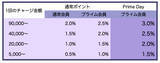 「【年4,900円】Amazonプライムの年会費を実質無料にする方法」の画像1
