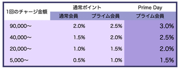 【年4,900円】Amazonプライムの年会費を実質無料にする方法