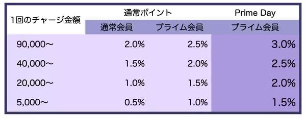 【年4,900円】Amazonプライムの年会費を実質無料にする方法